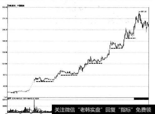 图2-12 中国船舶台阶式上涨形态示意图