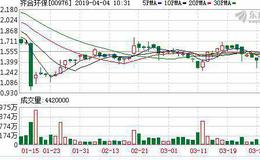 齐合环保涨4.62% 隆鑫集团拟将其于隆鑫控股的49%股权转让予保华联合