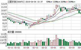 <em>三聚环保</em>：融资净偿还2168.5万元，融资余额16.58亿元（04-03）