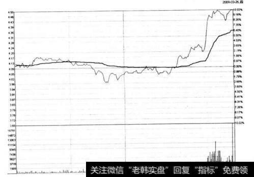 图10-13 三峡新材在2009年3月26日的分时图