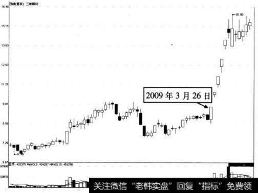 图10-14 三峡新材在2009年3月26日前后的走势图