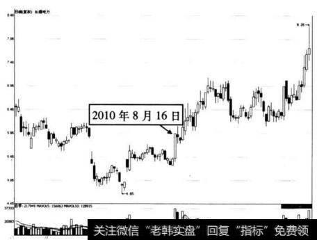 图10-24 长源电力在2010年8月16日前后的走势图