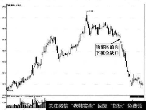 图9-8 ST华光顶部区向下破位缺口形态示意图