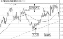 价格空间止盈方法