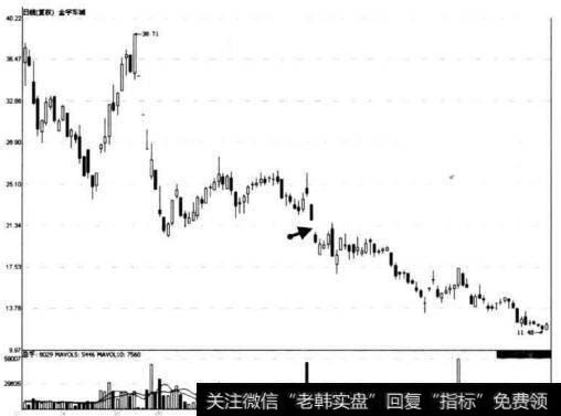 图9-12金字车城跌途中整理走势后的向下破位缺口示意图