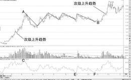 实战中典型的走势中枢