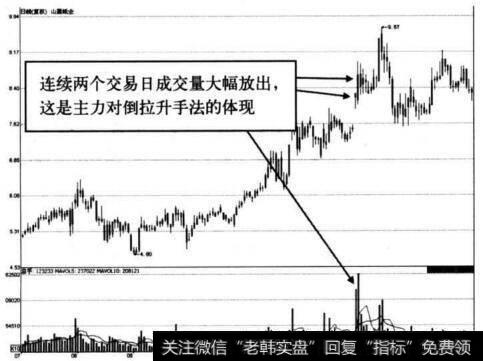 图2-28 山鹰股份高位区对倒拉升形态示意图