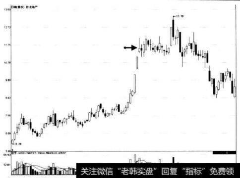 图7-3 卧龙地产长长上影线形态示意图