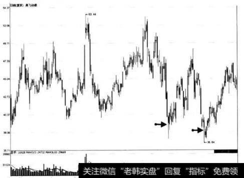 图7-4 奥飞动漫长长下影线形态示意图