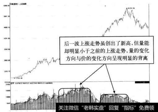 图8-14 上证指数上升趋势量价背离形态示意图