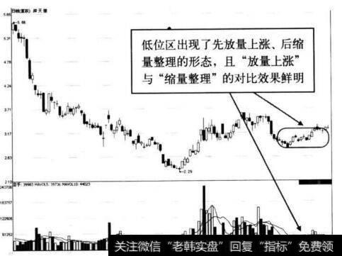 图8-21 深天健低位区缩量整理形态示意图