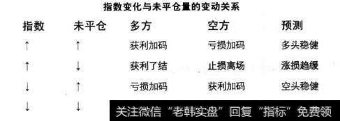 投资者如何从价差和未平仓量分析股指期货?