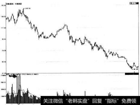 图8-38 中集集团隔日放量形态出现后走势图