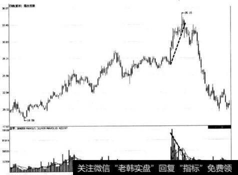 图8-41 强生控股价升量减形态示意图