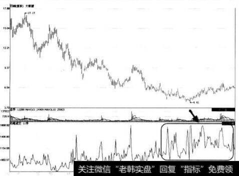 图8-43 大像塑低位企稳区的均笔成交大幅攀升形态示意图