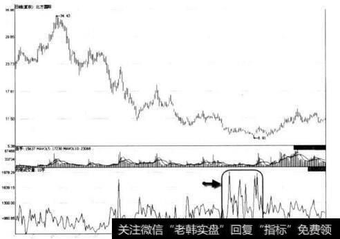 图8-45 北方国际低位企稳区的均笔成交大幅攀升形态示意图