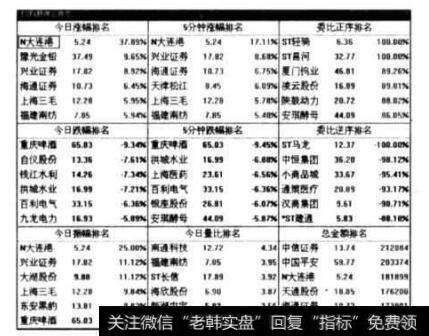 图3-8 上证A股综合排名窗口示意图