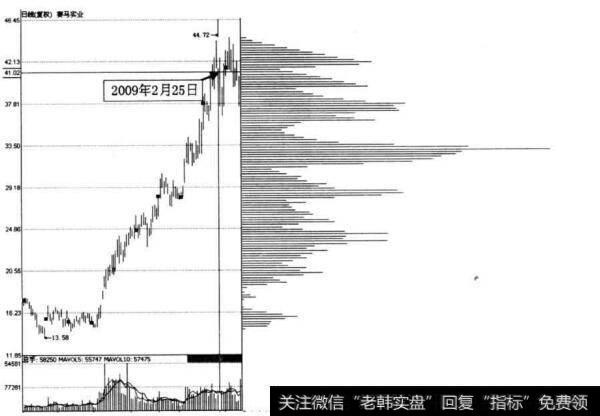 图3-13 赛马实业在2009年2月25日的<a href='/choumafenbu/'>筹码分布</a>图