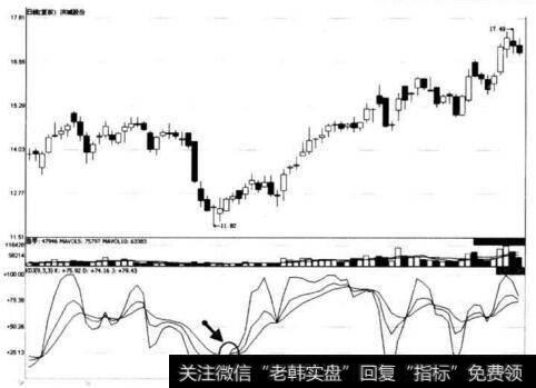 图3-15 洪城股份KDJ指标金叉形态示意图