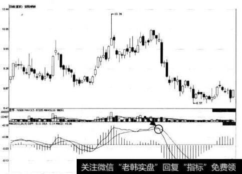 图3-16 安阳钢铁MACD指标死又形态示意图