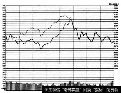 图4-17 <a href='/yangdelong/290035.html'>上证指数</a>在2010年11月2日的分时图