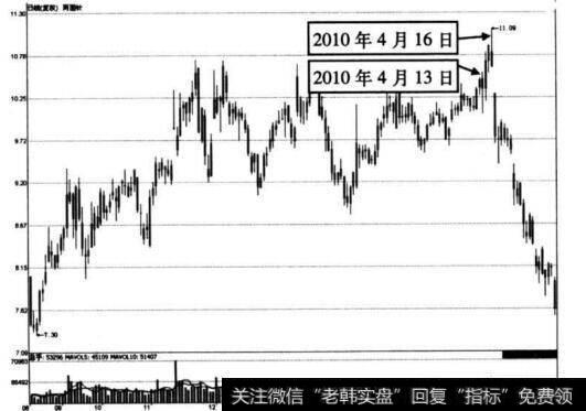 图4-24 两面针在2010年4月16日前后的走势图