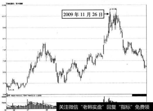 图4-26 苏州高新在2009年11月26日前后的走势图