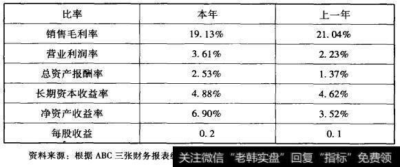 盈利能力财务分析比率表