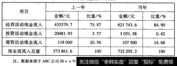 ABC公司的现金流入结构表