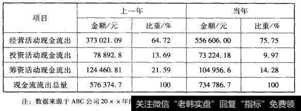 ABC公司的现金流出结构表