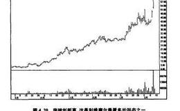 利维摩尔怎样在新高点或新低点上突破？