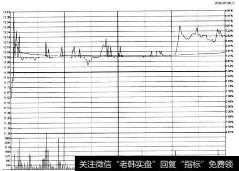 图5-3 <a href='/zlchcl/206942.html'>凌云股份</a>在2010年7月6日的水平跳动形态示意图