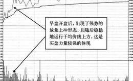 “开盘后放量上冲后的强势运行”是指什么？