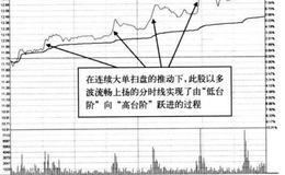 怎样利用“台阶式攀升”形态进行实盘操作？