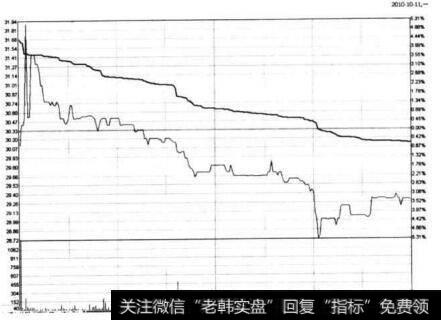 图5-26 <a href='/t_29484/'>欧亚集团</a>在2010年10月11日的分时图