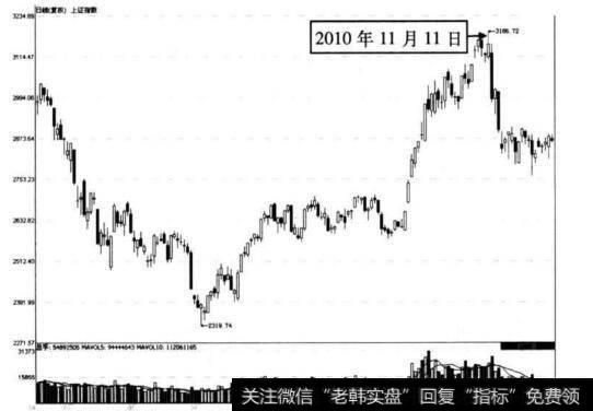 图5-31 上证指数在2010年11月11日前后的走势图