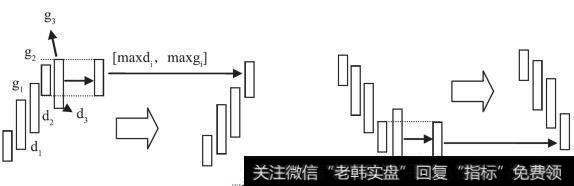 K线的标准化处理