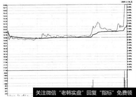 图5-44 海隆软件在2009年11月6日的分时图