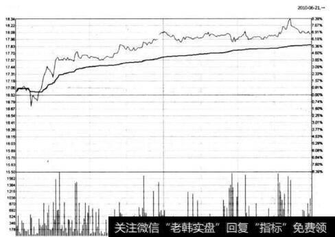 图5-48 海螺水泥在2010年6月21日的分时图