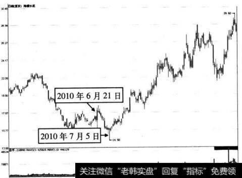 图5-49 海螺水泥2010年6月21日前后的走势图