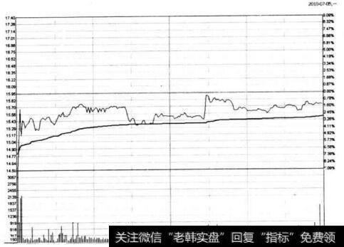 图5-50 海螺水泥2010年7月5日的分时图