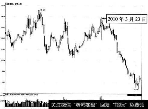 图5-52 安徽水利在2010年3月23日前后的走势图