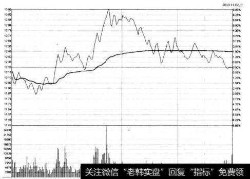 图5-67 <a href='/t_30399/'>锌业股份</a>在2010年11月2日的分时图