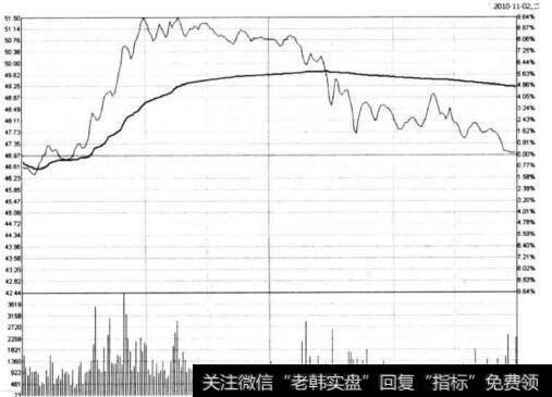 图5-69 <a href='/gpcyml/272965.html'>西藏矿业</a>在2010年11月2日的<a href='/fenshitu/'>分时图</a>