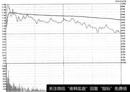 图5-71 三环股份在2010年10月22日的分时图