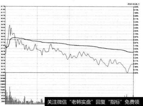 图5-73 中色股份在2010年10月26日的分时图