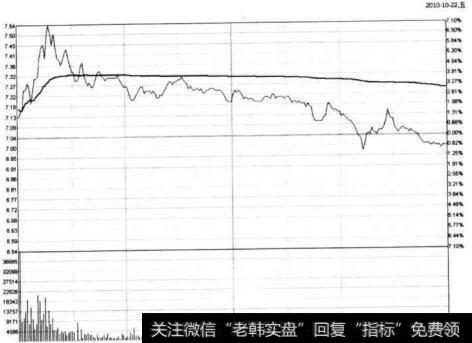 图5-75 青岛碱业在2010年10月22日的分时图