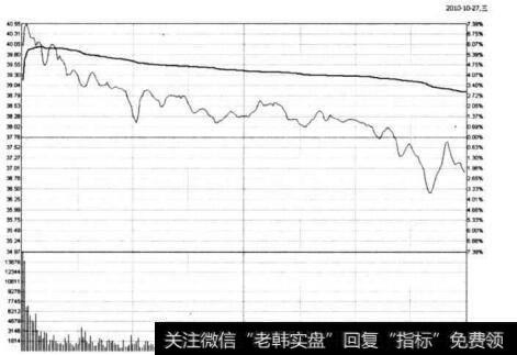 图5-77 浙江医药在2010年10月27日的分时图