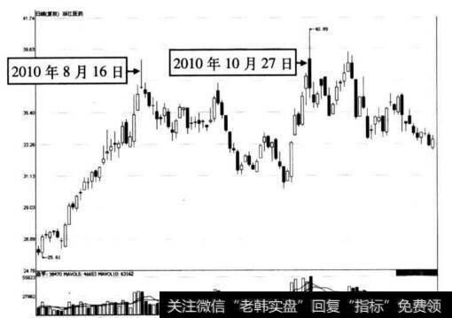 图5-78 浙江医药在2010年10月27日前后的走势图