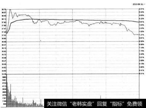 图5-79 浙江医药在2010年8月16日的分时图